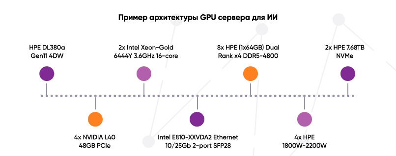 Архитектура GPU сервера для ИИ