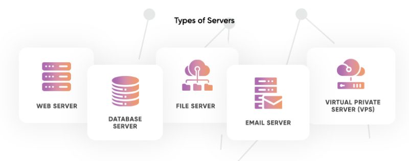 Types of servers | How to select a web hosting service