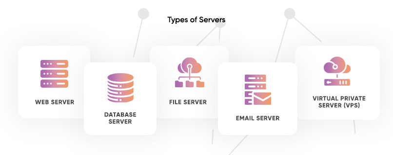 Types of Servers