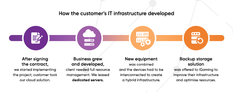 How the customer’s IT infrastructure developed