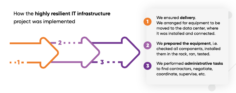 The work we did as part of building the distributed infrastructure