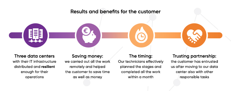 Results and benefits for the customer