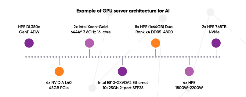 GPU server architecture for AI