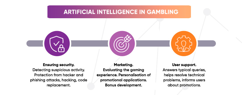 Artificial intelligence is used in gaming